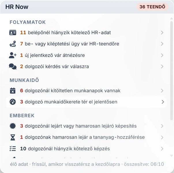 A HR Now csempe a kezdőlapon: teendők folyamatonként, munkaidő és emberek szerint — hiányzó HR-adat, be- és kiléptetési ügyek, új jelentkező, kitöltetlen munkanapok, keret-eltérés, lejáró képesítés, hiányzó kötelező képzés